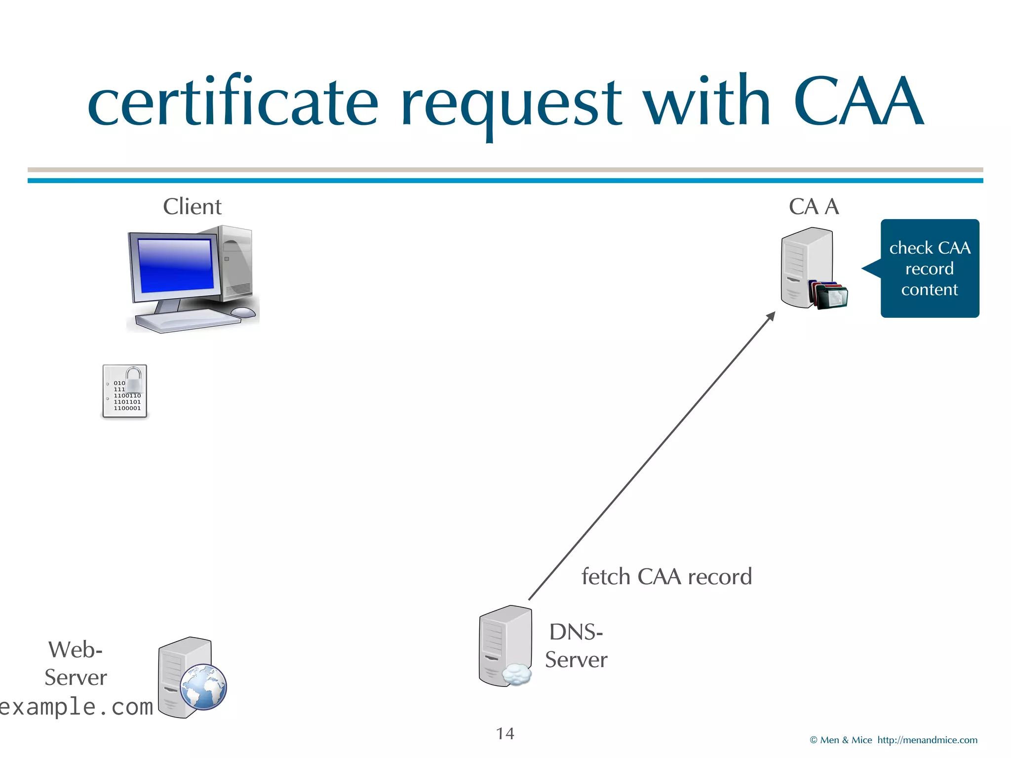 © Men & Mice http://menandmice.com
certificate request with CAA
14
fetch CAA record
Client CA A
Web-
Server
example.com
DNS-
Server
check CAA
record
content
 