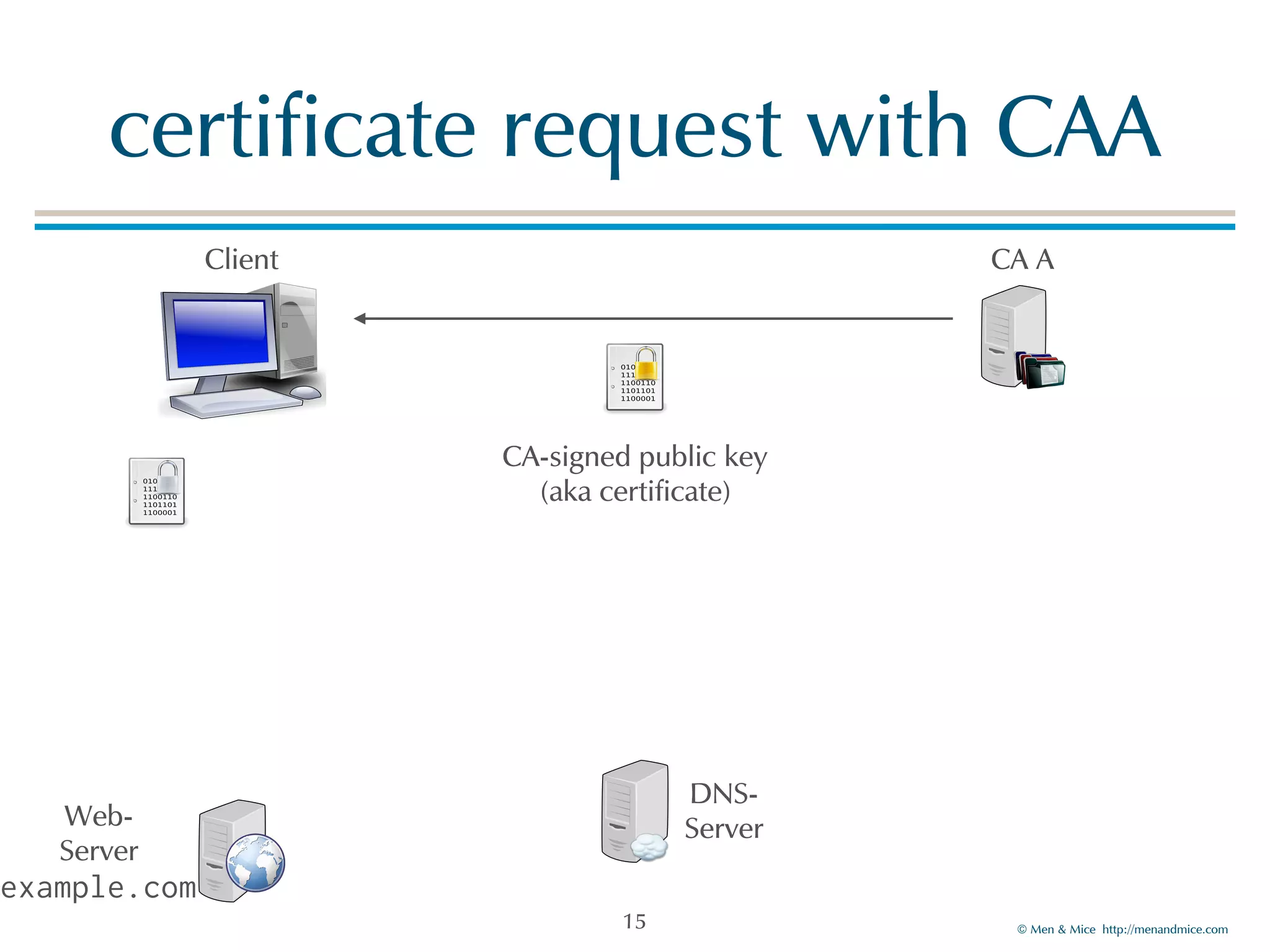© Men & Mice http://menandmice.com
certificate request with CAA
15
CA-signed public key
(aka certificate)
Client CA A
Web-
Server
example.com
DNS-
Server
 
