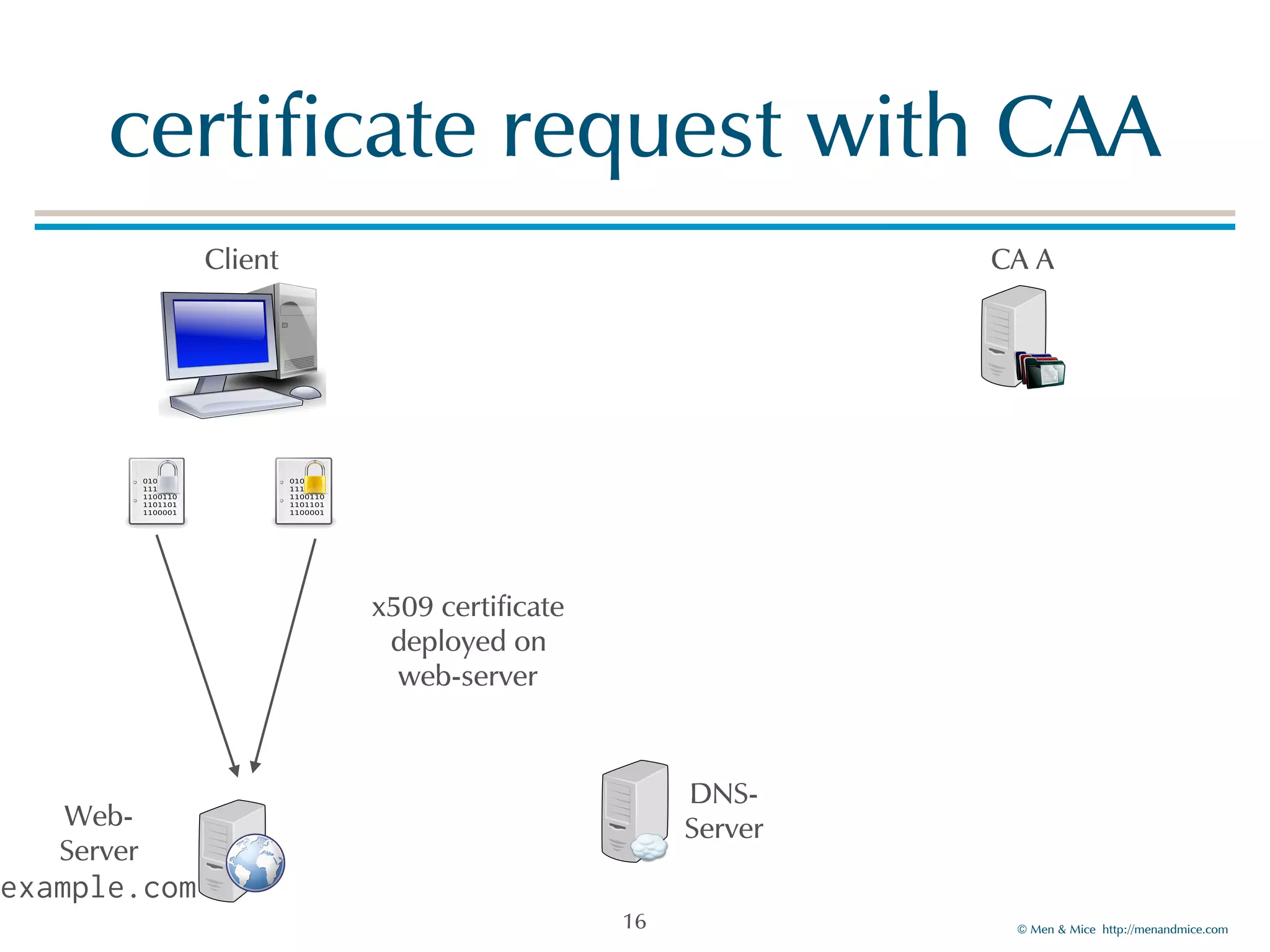 © Men & Mice http://menandmice.com
certificate request with CAA
16
x509 certificate
deployed on
web-server
Client CA A
Web-
Server
example.com
DNS-
Server
 
