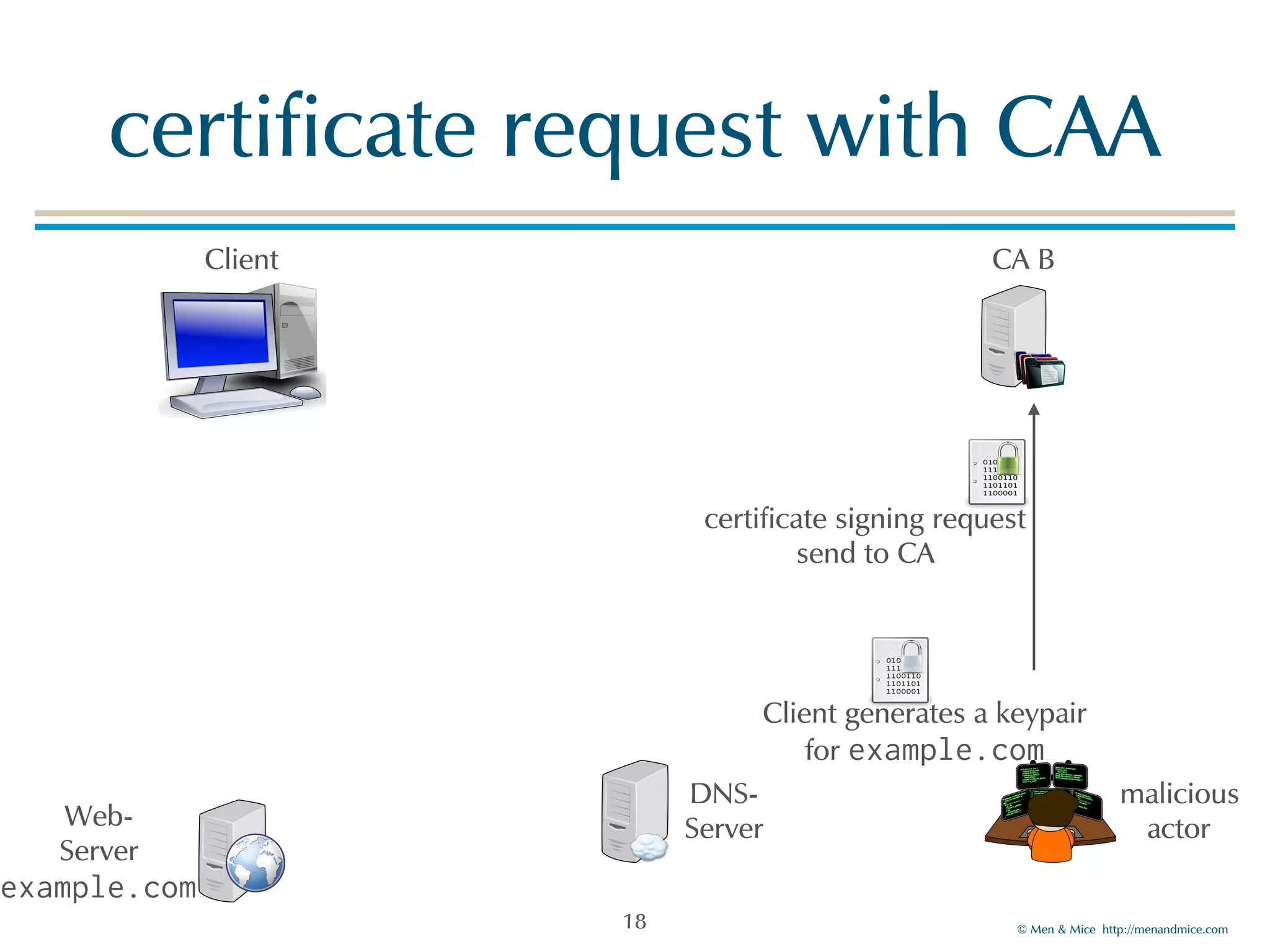 © Men & Mice http://menandmice.com
certificate request with CAA
18
certificate signing request
send to CA
Client CA B
DNS-
Server
malicious
actorWeb-
Server
example.com
Client generates a keypair
for example.com
 