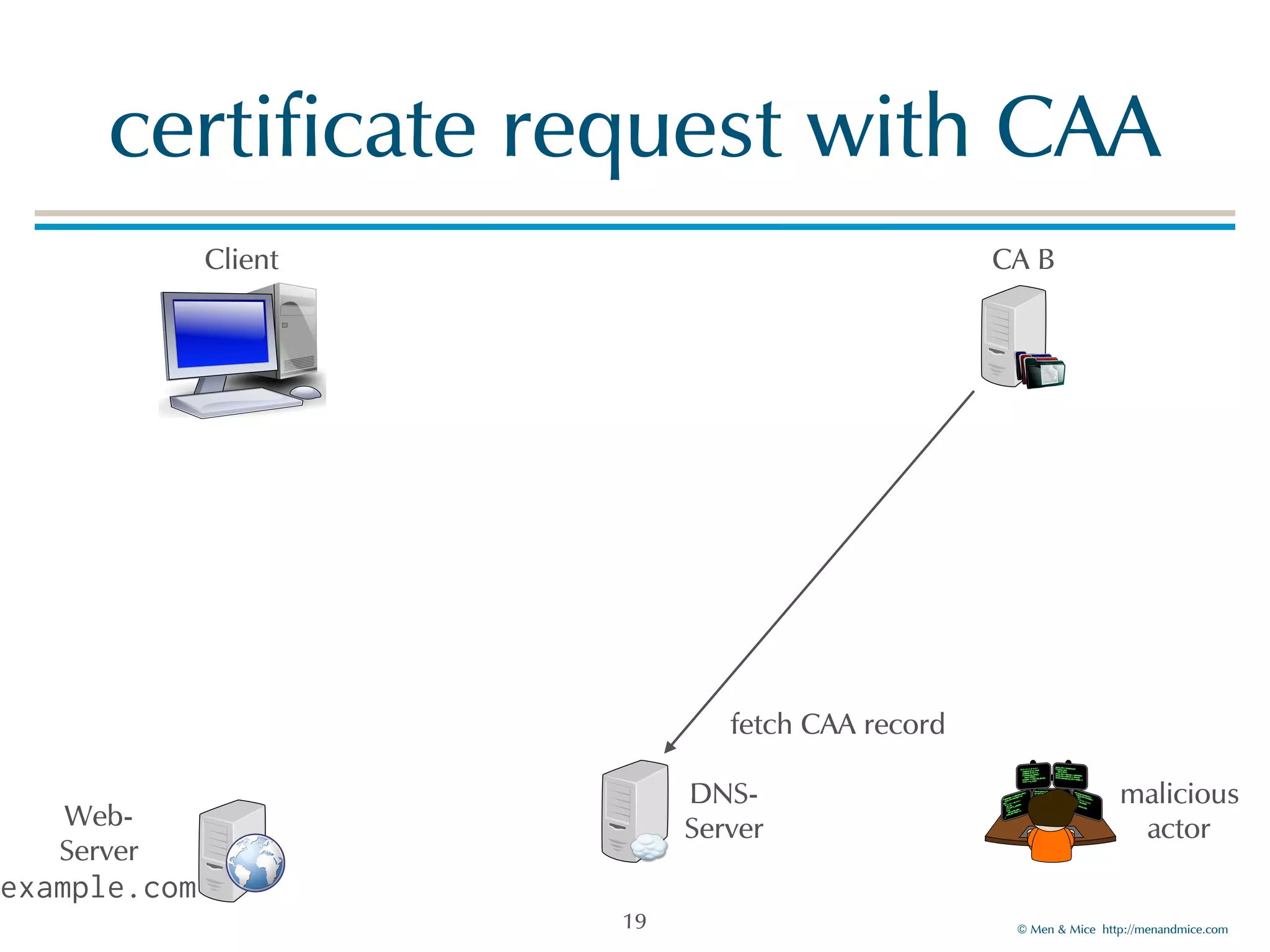 © Men & Mice http://menandmice.com
certificate request with CAA
19
Client CA B
DNS-
Server
malicious
actorWeb-
Server
example.com
fetch CAA record
 