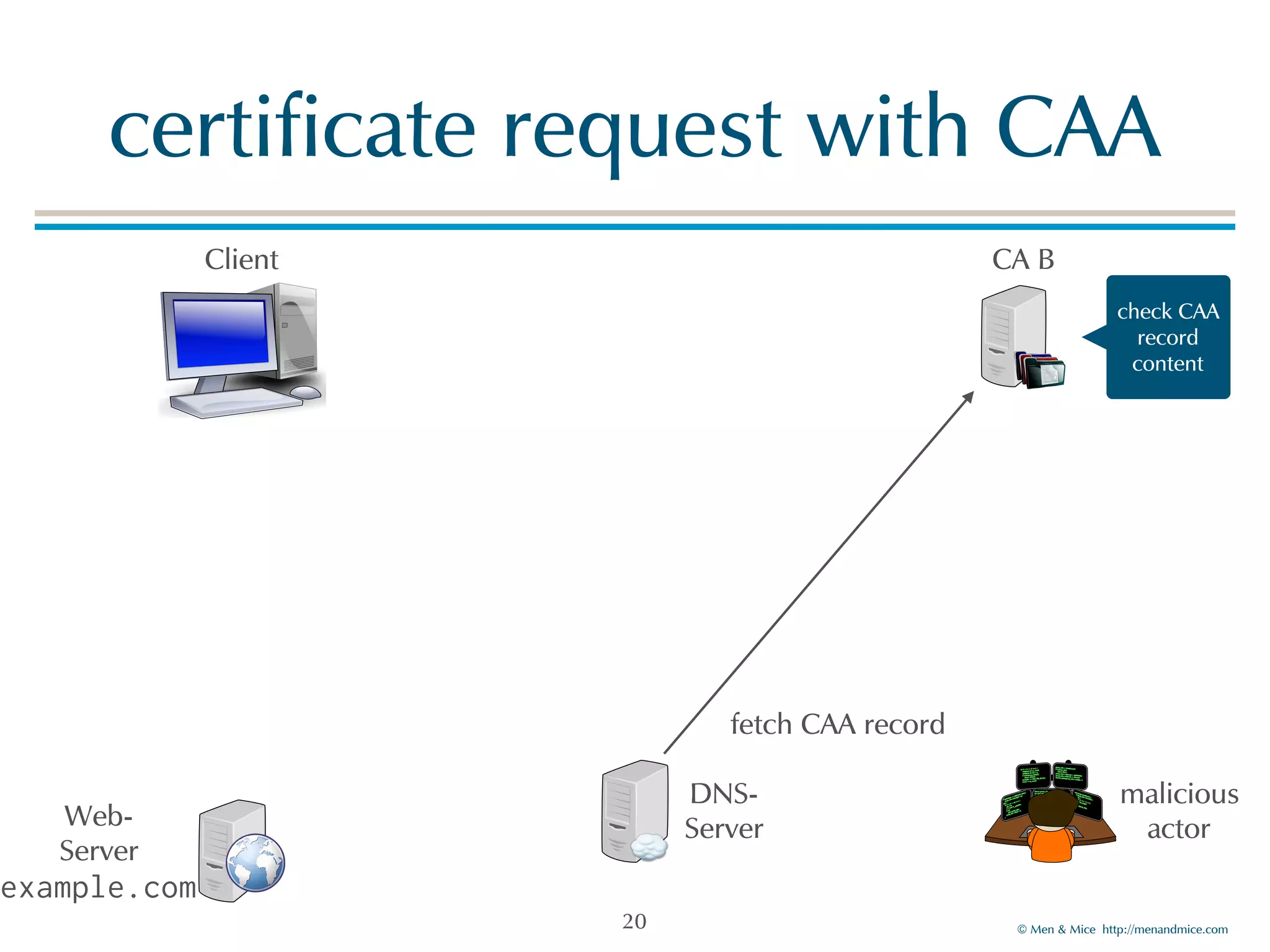 © Men & Mice http://menandmice.com
certificate request with CAA
20
Client CA B
DNS-
Server
malicious
actorWeb-
Server
example.com
fetch CAA record
check CAA
record
content
 