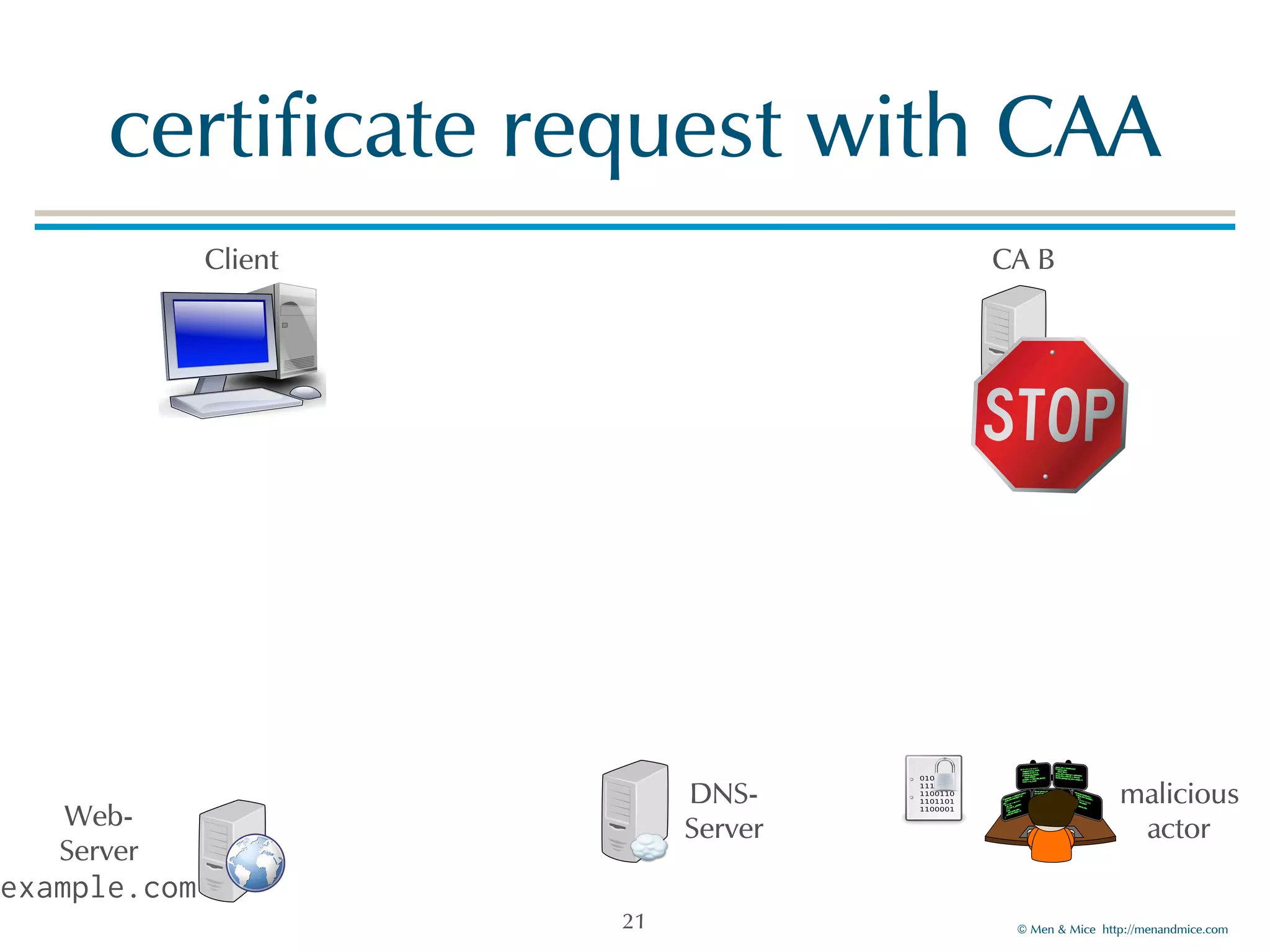 © Men & Mice http://menandmice.com
certificate request with CAA
21
Client CA B
DNS-
Server
malicious
actorWeb-
Server
example.com
 