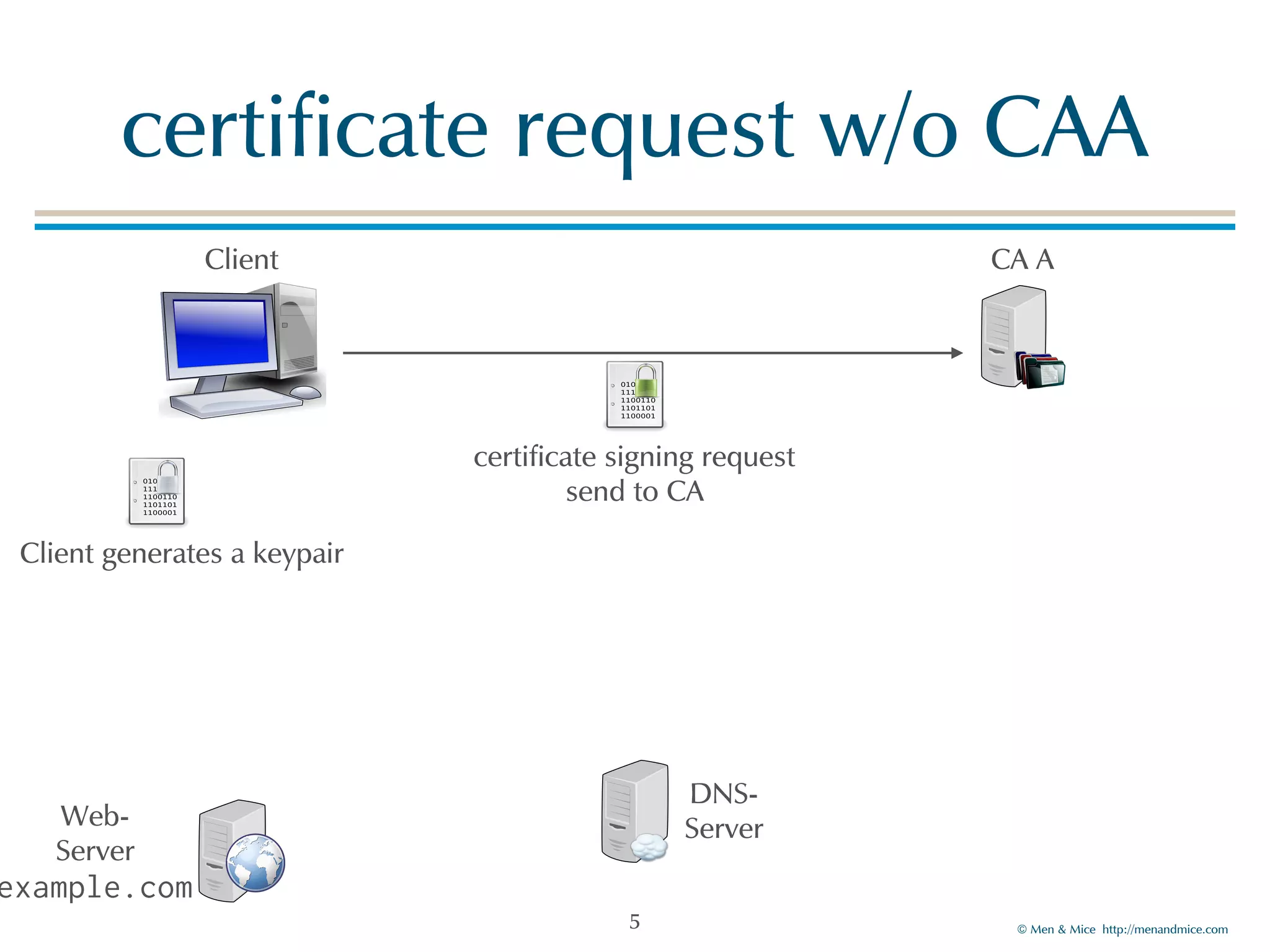 © Men & Mice http://menandmice.com
certificate request w/o CAA
5
Client generates a keypair
certificate signing request
send to CA
Client CA A
Web-
Server
example.com
DNS-
Server
 