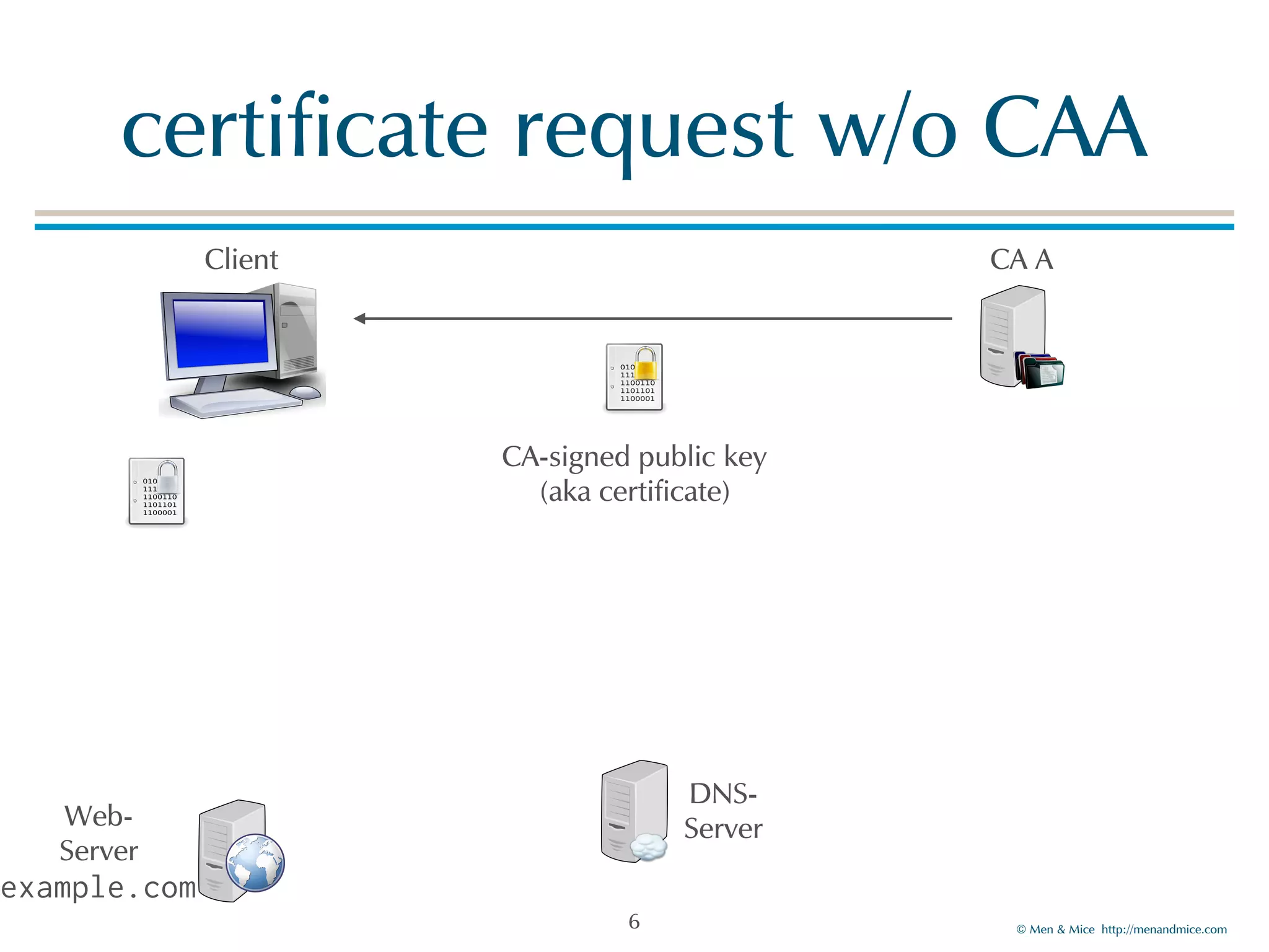 © Men & Mice http://menandmice.com
certificate request w/o CAA
6
CA-signed public key
(aka certificate)
Client
Web-
Server
example.com
DNS-
Server
CA A
 