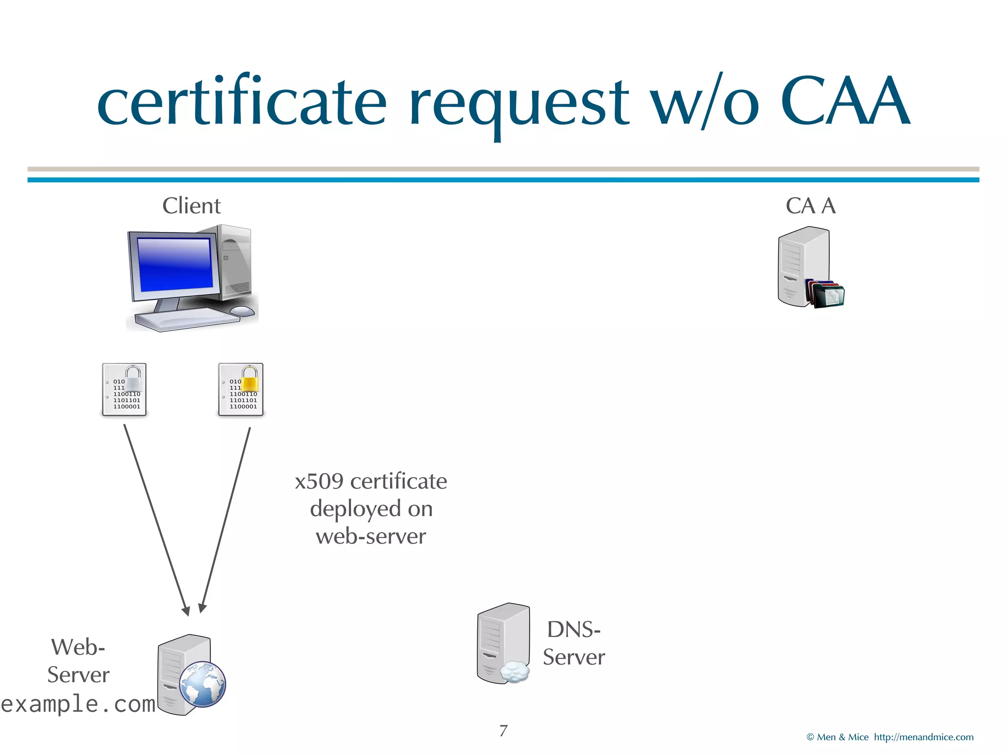 © Men & Mice http://menandmice.com
certificate request w/o CAA
7
x509 certificate
deployed on
web-server
Client
Web-
Server
example.com
DNS-
Server
CA A
 