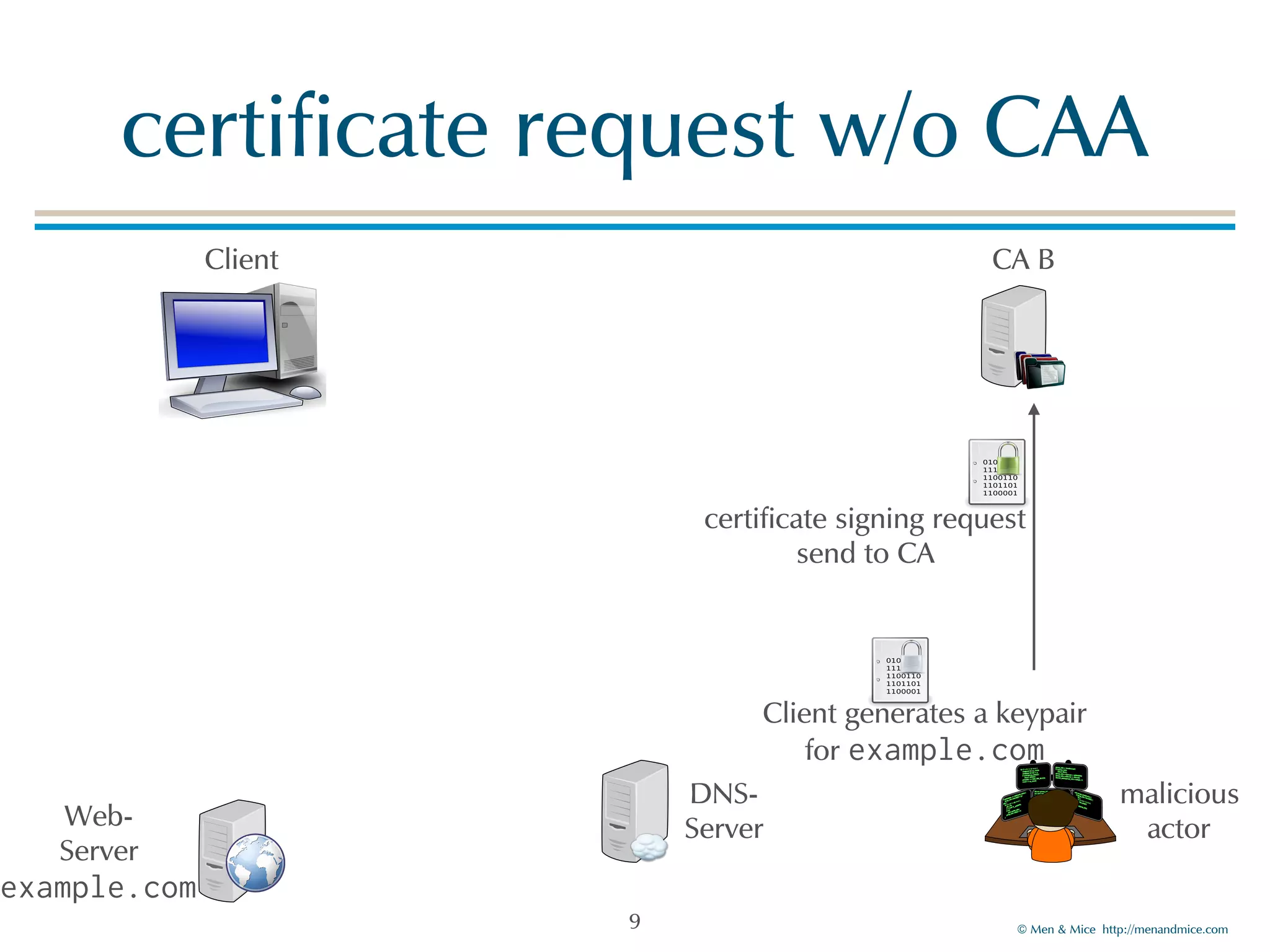 © Men & Mice http://menandmice.com
certificate request w/o CAA
9
certificate signing request
send to CA
Client
DNS-
Server
malicious
actorWeb-
Server
example.com
Client generates a keypair
for example.com
CA B
 