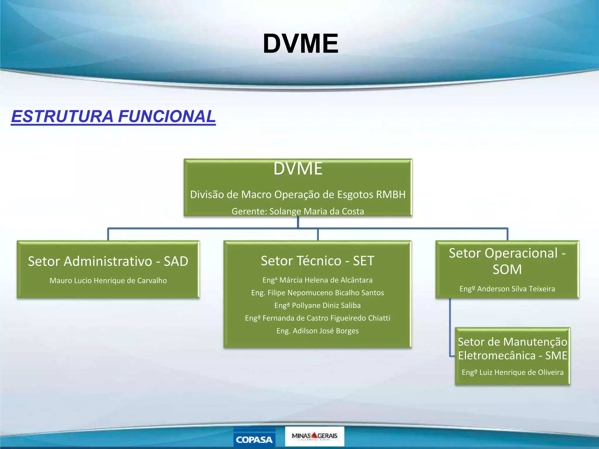 DVME
DVME
Divisão de Macro Operação de Esgotos RMBH
Gerente: Solange Maria da Costa
Setor Administrativo - SAD
Mauro Lucio Henrique de Carvalho
Setor Técnico - SET
Enga Márcia Helena de Alcântara
Eng. Filipe Nepomuceno Bicalho Santos
Engª Pollyane Diniz Saliba
Engª Fernanda de Castro Figueiredo Chiatti
Eng. Adilson José Borges
Setor Operacional -
SOM
Engº Anderson Silva Teixeira
Setor de Manutenção
Eletromecânica - SME
Engº Luiz Henrique de Oliveira
ESTRUTURA FUNCIONAL
 