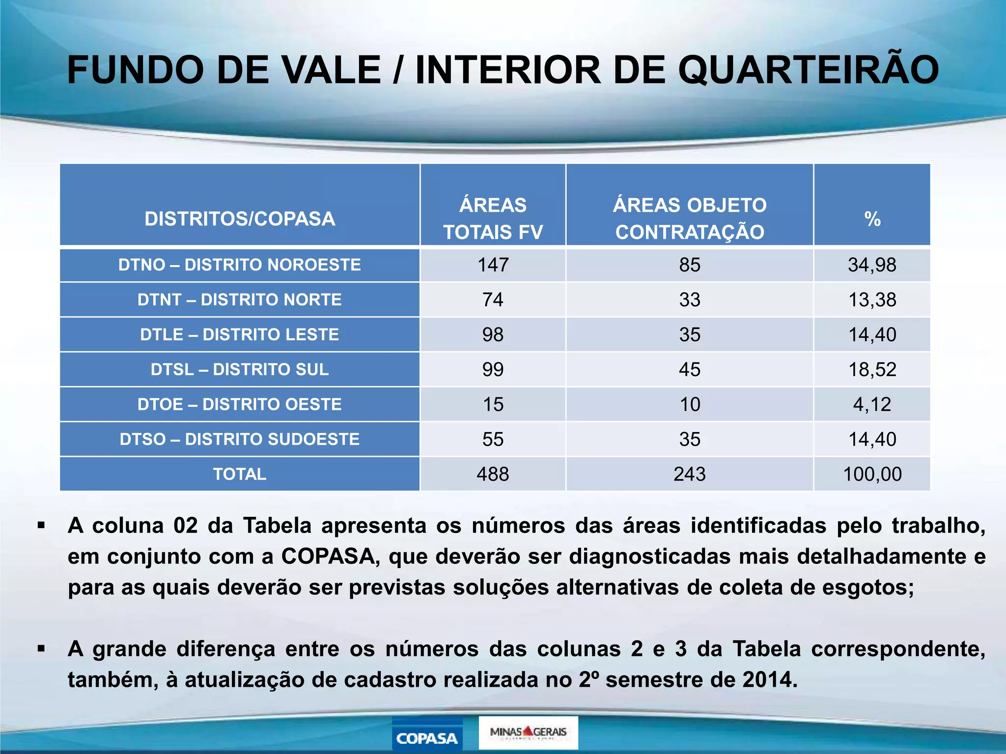FUNDO DE VALE / INTERIOR DE QUARTEIRÃO
DISTRITOS/COPASA
ÁREAS
TOTAIS FV
ÁREAS OBJETO
CONTRATAÇÃO
%
DTNO – DISTRITO NOROESTE 147 85 34,98
DTNT – DISTRITO NORTE 74 33 13,38
DTLE – DISTRITO LESTE 98 35 14,40
DTSL – DISTRITO SUL 99 45 18,52
DTOE – DISTRITO OESTE 15 10 4,12
DTSO – DISTRITO SUDOESTE 55 35 14,40
TOTAL 488 243 100,00
 A coluna 02 da Tabela apresenta os números das áreas identificadas pelo trabalho,
em conjunto com a COPASA, que deverão ser diagnosticadas mais detalhadamente e
para as quais deverão ser previstas soluções alternativas de coleta de esgotos;
 A grande diferença entre os números das colunas 2 e 3 da Tabela correspondente,
também, à atualização de cadastro realizada no 2º semestre de 2014.
 