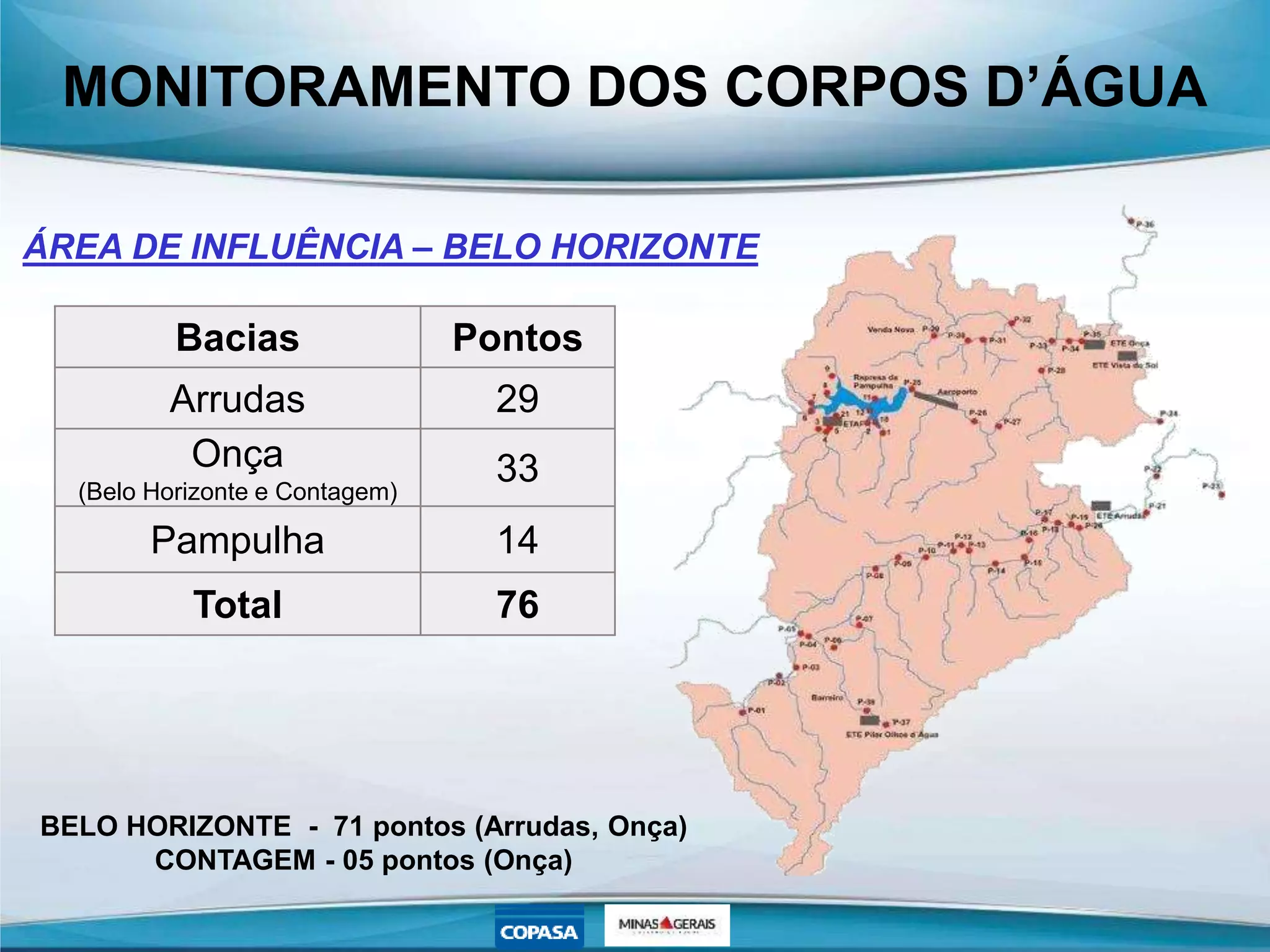 MONITORAMENTO DOS CORPOS D’ÁGUA
ÁREA DE INFLUÊNCIA – BELO HORIZONTE
Bacias Pontos
Arrudas 29
Onça
(Belo Horizonte e Contagem)
33
Pampulha 14
Total 76
BELO HORIZONTE - 71 pontos (Arrudas, Onça)
CONTAGEM - 05 pontos (Onça)
 