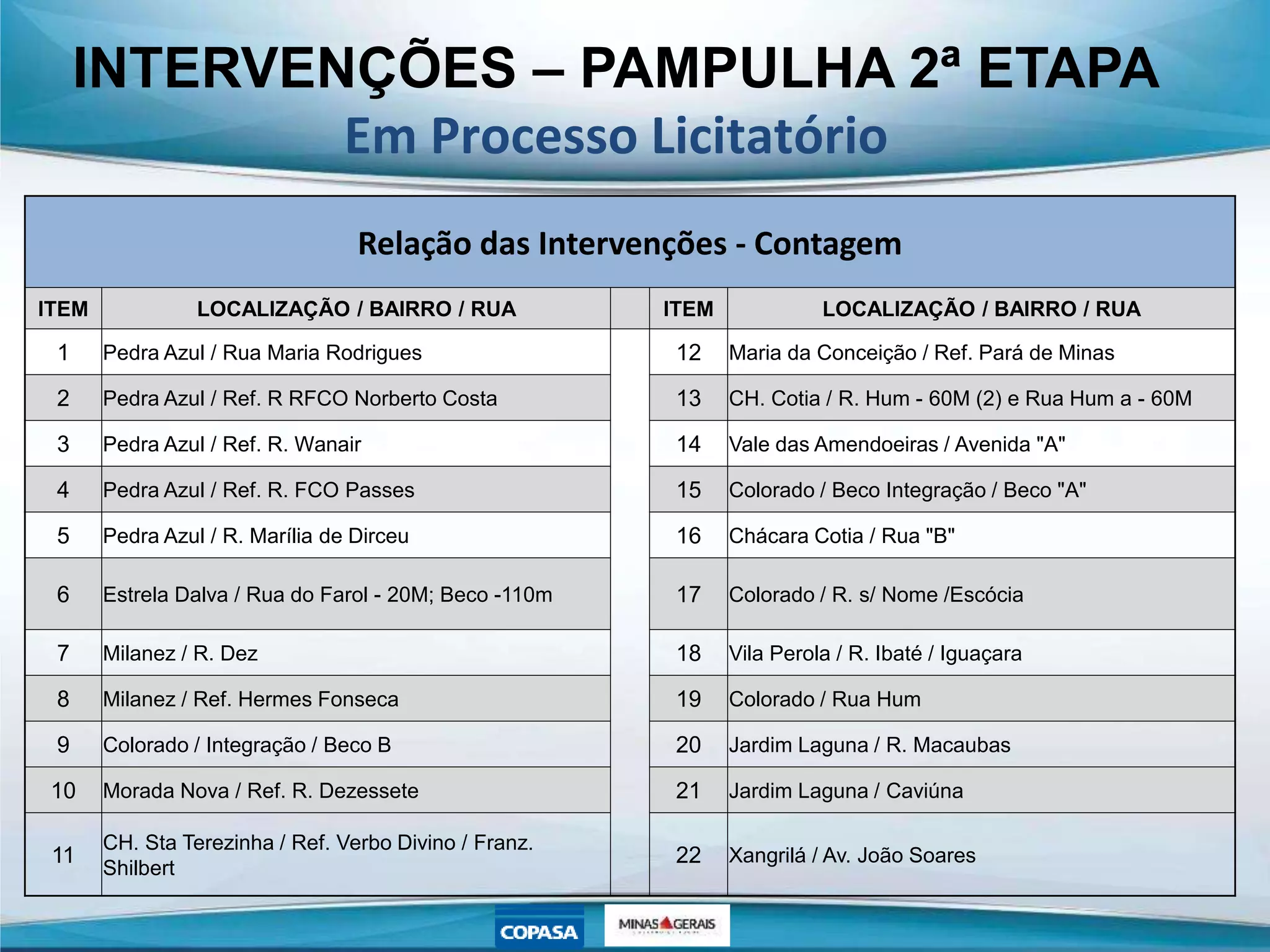 Relação das Intervenções - Contagem
ITEM LOCALIZAÇÃO / BAIRRO / RUA ITEM LOCALIZAÇÃO / BAIRRO / RUA
1 Pedra Azul / Rua Maria Rodrigues 12 Maria da Conceição / Ref. Pará de Minas
2 Pedra Azul / Ref. R RFCO Norberto Costa 13 CH. Cotia / R. Hum - 60M (2) e Rua Hum a - 60M
3 Pedra Azul / Ref. R. Wanair 14 Vale das Amendoeiras / Avenida "A"
4 Pedra Azul / Ref. R. FCO Passes 15 Colorado / Beco Integração / Beco "A"
5 Pedra Azul / R. Marília de Dirceu 16 Chácara Cotia / Rua "B"
6 Estrela Dalva / Rua do Farol - 20M; Beco -110m 17 Colorado / R. s/ Nome /Escócia
7 Milanez / R. Dez 18 Vila Perola / R. Ibaté / Iguaçara
8 Milanez / Ref. Hermes Fonseca 19 Colorado / Rua Hum
9 Colorado / Integração / Beco B 20 Jardim Laguna / R. Macaubas
10 Morada Nova / Ref. R. Dezessete 21 Jardim Laguna / Caviúna
11
CH. Sta Terezinha / Ref. Verbo Divino / Franz.
Shilbert
22 Xangrilá / Av. João Soares
INTERVENÇÕES – PAMPULHA 2ª ETAPA
Em Processo Licitatório
 