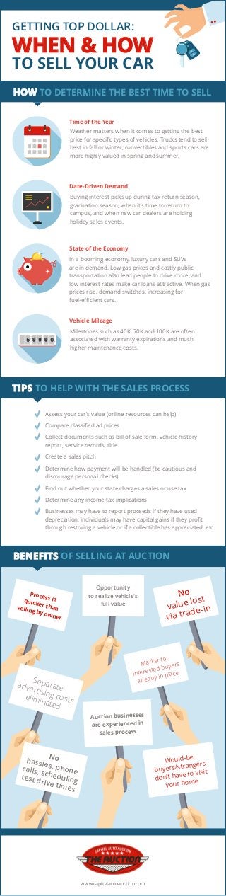 GETTING TOP DOLLAR:
WHEN & HOW
TO SELL YOUR CAR
Time of the Year
Vehicle Mileage
Date-Driven Demand
State of the Economy
Weather matters when it comes to getting the best
price for specific types of vehicles. Trucks tend to sell
best in fall or winter; convertibles and sports cars are
more highly valued in spring and summer.
Milestones such as 40K, 70K and 100K are often
associated with warranty expirations and much
higher maintenance costs.
Assess your car’s value (online resources can help)
Compare classified ad prices
Collect documents such as bill of sale form, vehicle history
report, service records, title
Create a sales pitch
Determine how payment will be handled (be cautious and
discourage personal checks)
Find out whether your state charges a sales or use tax
Determine any income tax implications
Businesses may have to report proceeds if they have used
depreciation; individuals may have capital gains if they profit
through restoring a vehicle or if a collectible has appreciated, etc.
Buying interest picks up during tax return season,
graduation season, when it’s time to return to
campus, and when new car dealers are holding
holiday sales events.
In a booming economy, luxury cars and SUVs
are in demand. Low gas prices and costly public
transportation also lead people to drive more, and
low interest rates make car loans attractive. When gas
prices rise, demand switches, increasing for
fuel-efficient cars.
HOW TO DETERMINE THE BEST TIME TO SELL
TIPS TO HELP WITH THE SALES PROCESS
BENEFITS OF SELLING AT AUCTION
Process isquicker thanselling by owner
No
value lost
via trade-in
Opportunity
to realize vehicle’s
full value
Separateadvertising costseliminated
Market for
interested buyers
already in place
Would-be
buyers/strangers
don’t have to visit
your home
Auction businesses
are experienced in
sales process
Nohassles, phonecalls, schedulingtest drive times
www.capitalautoauction.com
 