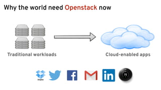 Why the world need Openstack now
Traditional workloads Cloud-enabled apps
 
