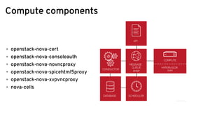Compute components
+ openstack-nova-cert
+ openstack-nova-consoleauth
+ openstack-nova-novncproxy
+ openstack-nova-spicehtml5proxy
+ openstack-nova-xvpvncproxy
+ nova-cells
 