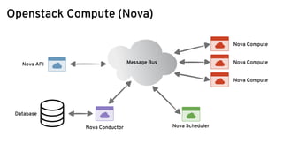Openstack Compute (Nova)
Nova API
Nova Compute
Nova Compute
Nova Compute
Message Bus
Nova Conductor
Database
Nova Scheduler
 