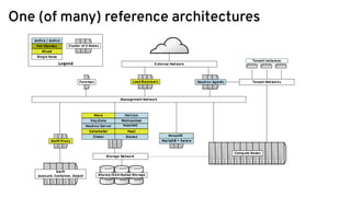 One (of many) reference architectures
MongoDB
RabbitMQ
 
