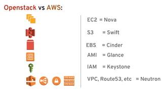 Openstack vs AWS:
S3 = Swift
EC2 = Nova
EBS = Cinder
AMI = Glance
IAM = Keystone
VPC, Route53, etc = Neutron
 