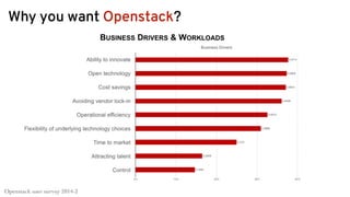 Why you want Openstack?
Openstack user survey 2014-2
 
