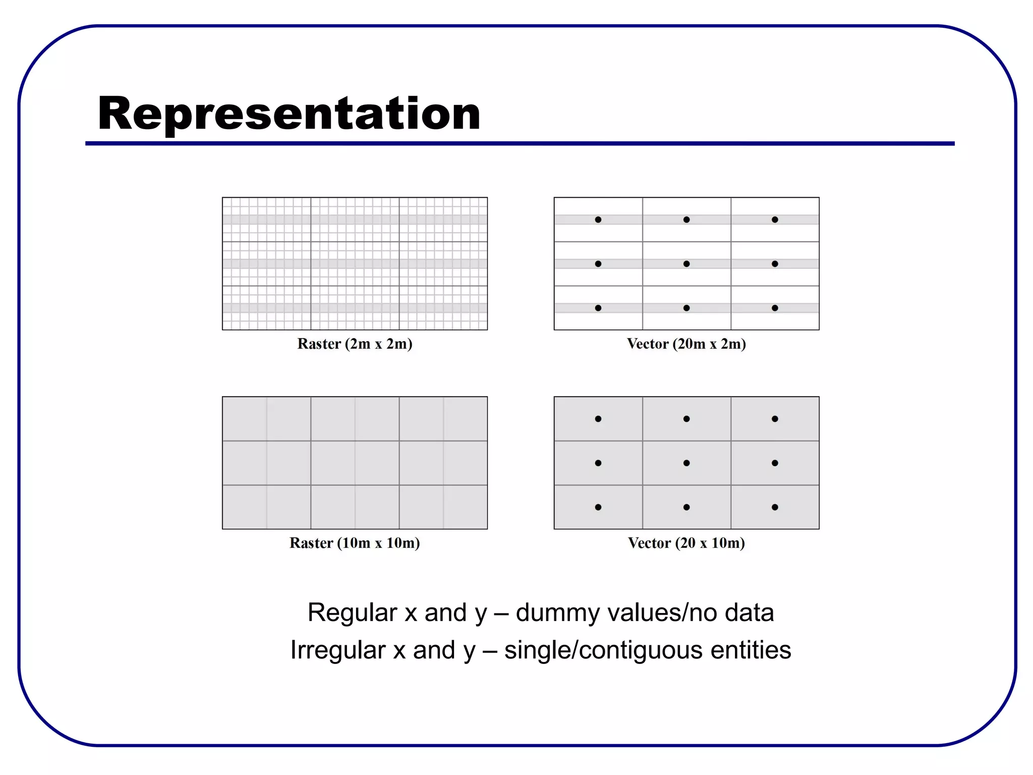 Representation




         Regular x and y – dummy values/no data
       Irregular x and y – single/contiguous entities
 
