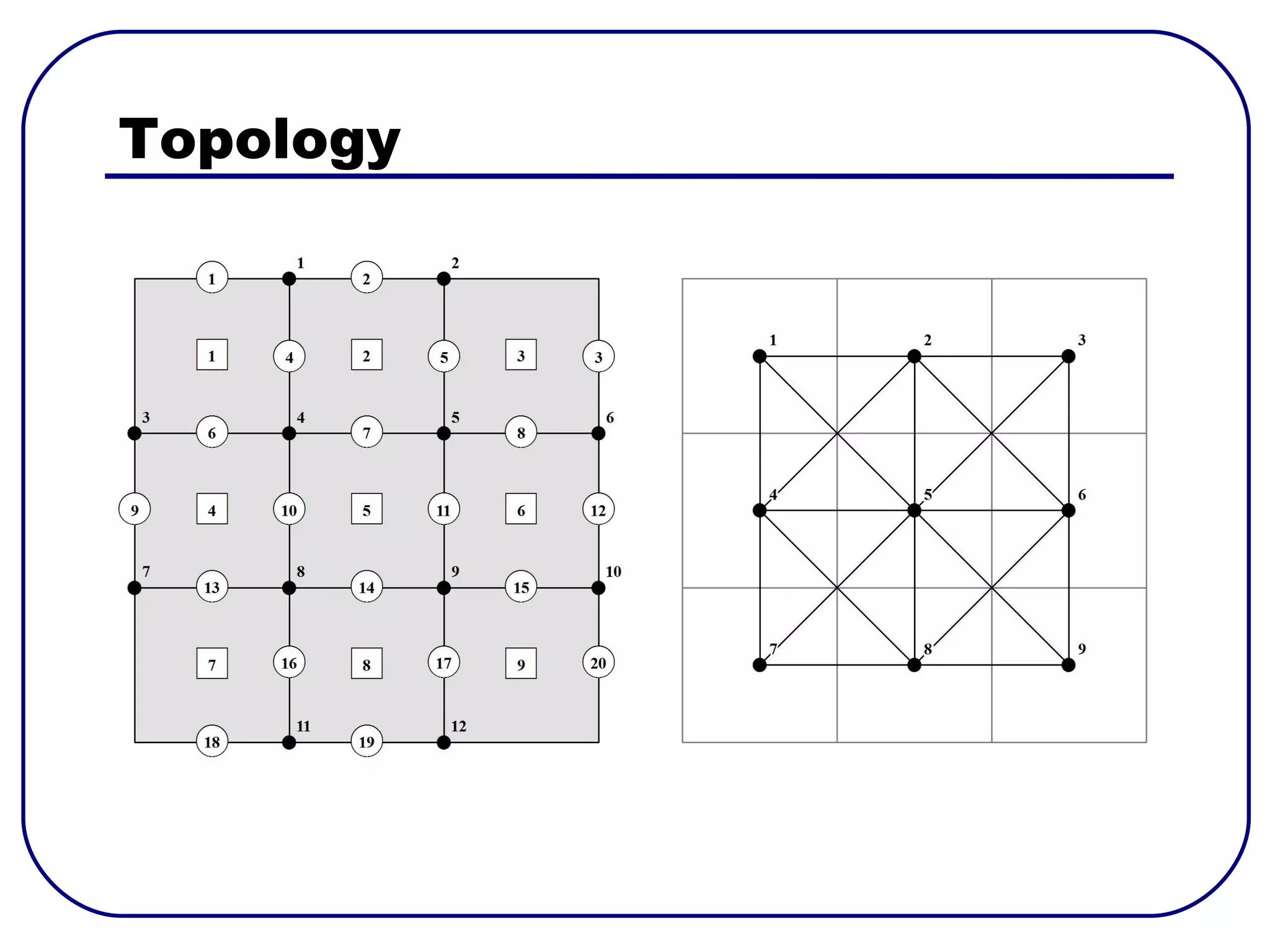 Topology
 