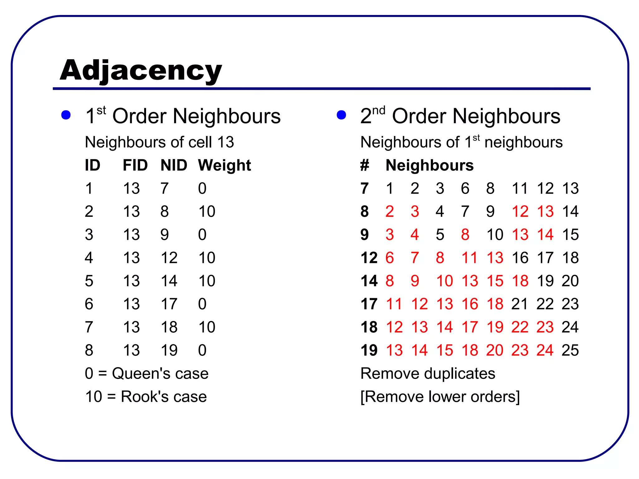 Adjacency
●   1st Order Neighbours    ●   2nd Order Neighbours
    Neighbours of cell 13       Neighbours of 1st neighbours
    ID FID NID Weight           # Neighbours
    1    13 7      0            7 1 2 3 6 8 11 12 13
    2    13 8      10           8 2 3 4 7 9 12 13 14
    3    13 9      0            9 3 4 5 8 10 13 14 15
    4    13 12 10               12 6 7 8 11 13 16 17 18
    5    13 14 10               14 8 9 10 13 15 18 19 20
    6    13 17 0                17 11 12 13 16 18 21 22 23
    7    13 18 10               18 12 13 14 17 19 22 23 24
    8    13 19 0                19 13 14 15 18 20 23 24 25
    0 = Queen's case            Remove duplicates
    10 = Rook's case            [Remove lower orders]
 