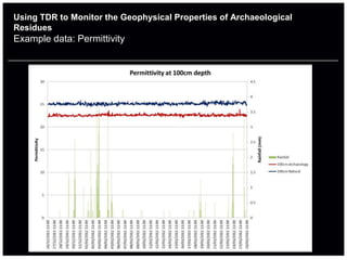 Using TDR to Monitor the Geophysical Properties of Archaeological
Residues
Example data: Permittivity
 
