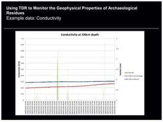 Using TDR to Monitor the Geophysical Properties of Archaeological
Residues
Example data: Conductivity
 