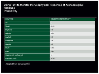 Using TDR to Monitor the Geophysical Properties of Archaeological
Residues
Permittivity

 SOIL TYPE                            DIELECTRIC PERMITTIVITY

 Air                                  1

 Water                                80-81

 Dry Sand                             3-5

 Dry Silt                             3-30

 Asphalt                              3-5

 Limestone                            4-8

 Granite                              4-6

 Shale                                5-15

 Clay                                 5-40

 Organic rich surface soil            12

 Saturated sand                       20-30


 Adapted from Conyers 2004
 