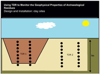 Using TDR to Monitor the Geophysical Properties of Archaeological
Residues
Design and Installation: clay sites
 