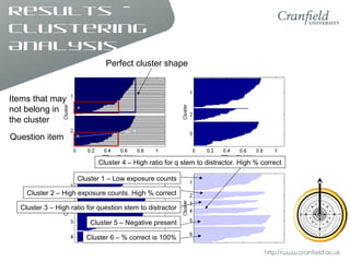 Results –
Clustering
Analysis
Perfect cluster shape
Items that may
not belong in
the cluster
Cluster 1 – Low exposure counts
Cluster 2 – High exposure counts. High % correct
Cluster 3 – High ratio for question stem to distractor
Cluster 5 – Negative present
Cluster 6 – % correct is 100%
Cluster 4 – High ratio for q stem to distractor. High % correct
Question item
 