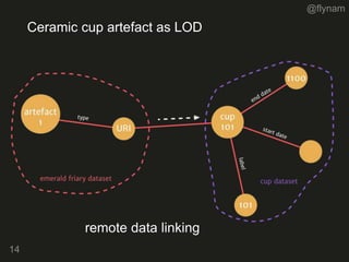 @flynam
14
Ceramic cup artefact as LOD
remote data linking
 