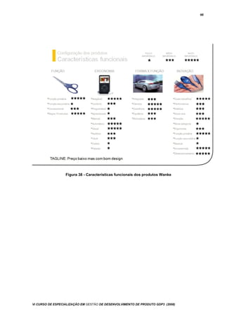 66
Figura 38 - Características funcionais dos produtos Wanke
Vi CURSO DE ESPECIALIZAÇÃO EM GESTÃO DE DESENVOLVIMENTO DE PRODUTO GDP3 (2008)
 