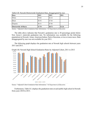 19
Table I-D. Newark Districtwide Graduation Rate, disaggregated by race
Race 2013 2012 2011
White 79.02 82.32
Black 66.92 67.66
Hispanic 66.31 67.86
Districtwide All Races 67.70 68.72 61.26
Source: “Adjusted Cohort Graduation Rate Information,” NJ Department of Education.
The table above indicates that Newark’s graduation rate is 20 percentage points below
New Jersey’s statewide graduation rate. No information was available for the following
populations in Newark: Asian, American Indian, Native Hawaiian, or two or more races. Data
disaggregated by race was not available for year 2011.
The following graph displays the graduation rate at Newark high schools between years
2011 and 2013.
Graph I-B. Newark High School Graduation Rates by Adjusted Cohort, 2011 to 2013
Source: “Adjusted Cohort Graduation Rate Information,” NJ Department of Education.
Furthermore, Table I-E. displays the graduation rates at each public high school in Newark
from years 2010 to 2013.
 