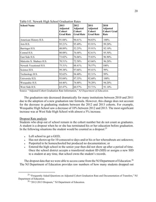 20
Table I-E. Newark High School Graduation Rates
School Name 2013
Adjusted
Cohort
Grad Rate
2012
Adjusted
Cohort
Grad Rate
2011
Adjusted
Cohort
Grad Rate
2010
Adjusted
Cohort Grad
Rate
American History H.S. 91.04% 96.61% 94.83% 100%
Arts H.S. 95.21% 95.49% 93.91% 99.20%
Barringer H.S. 48.89% 52.25% 35.91% 92.10%
Central H.S. 80.08% 76.68% 82.61% 95.50%
East Side H.S. 73.02% 76.06% 75.83% 96.90%
Malcolm X. Shabazz H.S. 70.51% 72.58% 63.66% 96.20%
Newark Vocational H.S. 75.31% 88.41% 78.57% 100%
Science H.S. 99.38% 97.66% 95.41% 99%
Technology H.S. 92.62% 94.40% 92.31% 99%
University H.S. 93.04% 97.35% 92.68% 100%
Weequahic H.S. 64.46% 74.88% 78.28% 94.20%
West Side H.S. 65.47% 60.57% 53.71% 91.10%
Source: “Adjusted Cohort Graduation Rate Information,” NJ Department of Education.
The graduation rate decreased dramatically for many institutions between 2010 and 2011
due to the adoption of a new graduation rate formula. However, this change does not account
for the decrease in graduating students between the 2012 and 2013 cohorts. For example,
Weequahic High School saw a decrease of 10% between 2012 and 2013. The most significant
increase was at West Side High School with almost a 5% increase.
Dropout Rate analysis
Students who drop out of school remain in the cohort number but do not count as graduates.
A student is a dropout when he or she has terminated his or her education before graduation.
In the following situations the student would be counted as a dropout:25
● Left school to get a GED;
● Has not shown up for 10 consecutive days and/or his or her whereabouts are unknown;
● Purported to be homeschooled but produced no documentation; or
● Entered the high school in the senior year then did not show up after a period of time.
Once the school district accepts a transferred student ID (SID) or assigns a new SID
to a student at any time, that school owns the student’s records.
The dropout data that we were able to access came from the NJ Department of Education.26
The NJ Department of Education provides raw numbers of how many students dropped out
25
“Frequently Asked Questions on Adjusted Cohort Graduation Rate and Documentation of Transfers,” NJ
Department of Education.
26
“2012-2013 Dropouts,” NJ Department of Education.
 