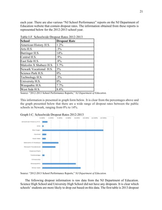 21
each year. There are also various “NJ School Performance” reports on the NJ Department of
Education website that contain dropout rates. The information obtained from these reports is
represented below for the 2012-2013 school year.
Table I-F. Schoolwide Dropout Rates 2012-2013
School Dropout Rate
American History H.S. 1.2%
Arts H.S. .3%
Barringer H.S. 14%
Central H.S. .9%
East Side H.S. .8%
Malcolm X Shabazz H.S. 3.7%
Newark Vocational H.S. 3%
Science Park H.S. 0%
Technology H.S. .5%
University H.S. 0%
Weequahic H.S. 7.7%
West Side H.S. 8.8%
Source: “2012-2013 School Performance Reports,” NJ Department of Education.
This information is presented in graph form below. It is clear from the percentages above and
the graph presented below that there are a wide range of dropout rates between the public
schools in Newark, ranging from 0% to 14%.
Graph I-C. Schoolwide Dropout Rates 2012-2013
Source: “2012-2013 School Performance Reports,” NJ Department of Education.
The following dropout information is raw data from the NJ Department of Education.
Science High School and University High School did not have any dropouts. It is clear which
schools’ students are more likely to drop out based on this data. The first table is 2013 dropout
 