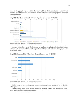 22
numbers disaggregated by race. Since Barringer High School’s information is much different
from the rest of the schools’ and therefore made it difficult to view on a graph, we presented
Barringer by itself.
Graph I-D. Raw Dropout Data for Newark High Schools, by race 2012-2013
Source: “2012-2013 Dropouts,” NJ Department of Education.
As seen in the above table, black females dropped out more frequently than black males
at Central, Weequahic, and West Side high schools. The opposite is true at Barringer, as seen
in the graph below.
Graph I-E. Barringer High School Raw Dropout Data, by race 2012-2013
Source: “2012-2013 Dropouts,” NJ Department of Education.
Males tended to drop out in greater numbers at Barringer than females in the 2012-2013
school year.
The following graph gives the raw number of dropouts for the past three school years,
again with Barringer presented on its own.
 