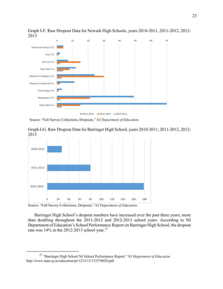 23
Graph I-F. Raw Dropout Data for Newark High Schools, years 2010-2011, 2011-2012, 2012-
2013
Source: “Fall Survey Collections, Dropouts,” NJ Department of Education.
Graph I-G. Raw Dropout Data for Barringer High School, years 2010-2011, 2011-2012, 2012-
2013
Source: “Fall Survey Collections, Dropouts,” NJ Department of Education.
Barringer High School’s dropout numbers have increased over the past three years, more
than doubling throughout the 2011-2012 and 2012-2013 school years. According to NJ
Department of Education’s School Performance Report on Barringer High School, the dropout
rate was 14% in the 2012-2013 school year.27
27
“Barringer High School NJ School Performance Report,” NJ Department of Education.
http://www.state.nj.us/education/pr/1213/13/133570020.pdf.
 