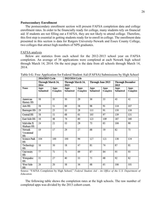 26
Postsecondary Enrollment
The postsecondary enrollment section will present FAFSA completion data and college
enrollment rates. In order to be financially ready for college, many students rely on financial
aid. If students are not filling out a FAFSA, they are not likely to attend college. Therefore,
this first step is essential in getting students ready for to enroll in college. The enrollment data
presented in this section is data for Rutgers University-Newark and Essex County College,
two colleges that attract high numbers of NPS graduates.
FAFSA analysis
Below are statistics from each school for the 2012-2013 school year on FAFSA
completion. An average of 38 applications were completed at each Newark high school
through March 14, 2014. On the next page is the data from all schools through March 14,
2014.
Table I-G. Free Application for Federal Student Aid (FAFSA) Submissions by High School
Source: “FAFSA Completion by High School,” Federal Student Aid - An Office of the U.S. Department of
Education.
The following table shows the completion rates at the high schools. The raw number of
completed apps was divided by the 2013 cohort count.
 