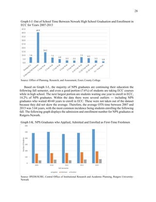 28
Graph I-J. Out of School Time Between Newark High School Graduation and Enrollment in
ECC for Years 2007-2013
Source: Office of Planning, Research, and Assessment, Essex County College
Based on Graph I-J., the majority of NPS graduates are continuing their education the
following fall semester, and even a good portion (7.6%) of students are taking ECC courses
while in high school. The next largest portion are students waiting one year to enroll in ECC,
14.2% of NPS graduates. Within the data there were several outliers — including NPS
graduates who waited 40-60 years to enroll in ECC. These were not taken out of the dataset
because they did not skew the average. Therefore, the average OTS time between 2007 and
2013 was 3.64 years, with the most common incidence being students enrolling the following
fall. The following graph displays the admission and enrollment number for NPS graduates at
Rutgers-Newark.
Graph I-K. NPS Graduates who Applied, Admitted and Enrolled as First-Time Freshmen
Source: IPEDS/SURE, Central Office of Institutional Research and Academic Planning, Rutgers University-
Newark
 