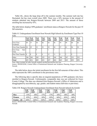 30
Table I-K., shows the large drop off in the summer months. The summer melt rate has
fluctuated, but has risen overall since 2009. There was a 24% increase in the amount of
students admitted into Rutgers-Newark between 2009 and 2013. The amount of those
enrolling has increased by 43%.
The table below displays NPS graduates’ enrollment status at Rutgers-Newark for the past 10
fall semesters.
Table I-I. Undergraduate Enrollment from Newark High Schools by Enrollment Type Past 10
Falls
Fall
2004
Fall
2005
Fall
2006
Fall
2007
Fall
2008
Fall
2009
Fall
2010
Fall
2011
Fall
2012
Fall
2013
First-Time
Freshman
49 37 58 66 64 46 59 49 60 66
First-Time Transfer 24 22 32 35 39 38 37 41 56 39
First-Time Part-
Time
5 1 1
Part-Time Transfer 6 8 8 6 12 11 9 5 9
Other 346 349 302 325 321 368 360 347 333 353
Total 425 416 405 432 437 464 465 442 458 458
Note: Other includes all other Newark students enrolled beyond the first year
Source: IPEDS/SURE, Central Office of Institutional Research and Academic Planning, Rutgers University-
Newark
The table below shows the initial enrollment for the first fall semester of that cohort. This
table represents the 100% enrollment in the persistence rates.
The following data is specific data on targeted populations of NPS graduates who have
enrolled in Rutgers-Newark. Unfortunately, comparable data was not collected for Essex
County College. The data was obtained from Rutgers-Newark’s Office of Admission and is
disaggregated by race/ethnicity, age, gender, and student status (full-time or part-time).
Table I-M. Rutgers-Newark Undergraduate Enrollment from Newark Schools by Gender
Source: IPEDS/SURE, Central Office of Institutional Research and Academic Planning, Rutgers University-
Newark
 