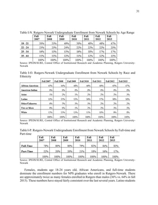 31
Table I-N. Rutgers-Newark Undergraduate Enrollment from Newark Schools by Age Range
Source: IPEDS/SURE, Central Office of Institutional Research and Academic Planning, Rutgers University-
Newark
Table I-O. Rutgers-Newark Undergraduate Enrollment from Newark Schools by Race and
Ethnicity
Source: IPEDS/SURE, Central Office of Institutional Research and Academic Planning, Rutgers University-
Newark
Table I-P. Rutgers-Newark Undergraduate Enrollment from Newark Schools by Full-time and
Part-time
Source: IPEDS/SURE, Central Office of Institutional Research and Academic Planning, Rutgers University-
Newark
Females, students age 18-24 years old, African Americans, and full-time students
dominate the enrollment numbers for NPS graduates who enroll in Rutgers-Newark. There
are approximately twice as many females enrolled in Rutgers than males (36% vs. 64% in fall
2013). These numbers have stayed fairly consistent over the last several years. Latino students
 