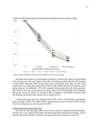 33
Table I-Q. Persistence Rates for NPS Students Enrolled in Essex County College
Source: Office of Planning, Research, and Assessment, Essex County College
The graph above shows the percentages of students in each of the cohort years persisting
from one semester to the next. Again, the number of students enrolled in that first fall semester
of each cohort represents 100% in persistence rates, and declines from there. In each of the
cohorts, there is a sharp drop off of about 24-36% of the students from the fall semester to the
spring semester. An additional ~29% of the students did not persist from the fall to spring to
fall semester. The rate of non-persistence slows down from fall-spring-fall and fall-spring-
fall-spring. Across all cohorts, an average of 40% of students, who initially enrolled in that
fall semester, persisted to their second year of school at ECC.
Overall, persistence rates have improved from 2007 to 2013, with declines in persistence
rates occurring in 2009. The highest fall to spring persistence rate occurred in 2013 and the
lowest overall persistence rates occurred in 2007.
Postsecondary Persistence Data Gaps
The most obvious data gap is that we do not have similar, comparable data for Rutgers-
Newark. We were supplied with initial enrollment and final attainment for Rutgers, but not
specific data on the number of students who persisted from one semester to the next.
 