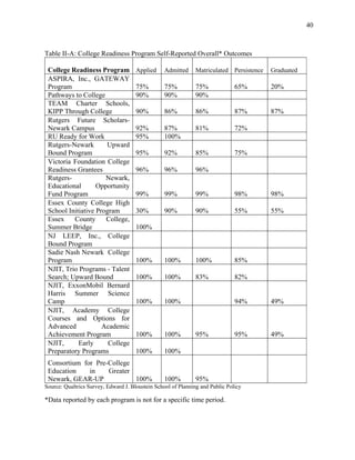 40
Table II-A: College Readiness Program Self-Reported Overall* Outcomes
College Readiness Program Applied Admitted Matriculated Persistence Graduated
ASPIRA, Inc., GATEWAY
Program 75% 75% 75% 65% 20%
Pathways to College 90% 90% 90%
TEAM Charter Schools,
KIPP Through College 90% 86% 86% 87% 87%
Rutgers Future Scholars-
Newark Campus 92% 87% 81% 72%
RU Ready for Work 95% 100%
Rutgers-Newark Upward
Bound Program 95% 92% 85% 75%
Victoria Foundation College
Readiness Grantees 96% 96% 96%
Rutgers- Newark,
Educational Opportunity
Fund Program 99% 99% 99% 98% 98%
Essex County College High
School Initiative Program 30% 90% 90% 55% 55%
Essex County College,
Summer Bridge 100%
NJ LEEP, Inc., College
Bound Program
Sadie Nash Newark College
Program 100% 100% 100% 85%
NJIT, Trio Programs - Talent
Search; Upward Bound 100% 100% 83% 82%
NJIT, ExxonMobil Bernard
Harris Summer Science
Camp 100% 100% 94% 49%
NJIT, Academy College
Courses and Options for
Advanced Academic
Achievement Program 100% 100% 95% 95% 49%
NJIT, Early College
Preparatory Programs 100% 100%
Consortium for Pre-College
Education in Greater
Newark, GEAR-UP 100% 100% 95%
Source: Qualtrics Survey, Edward J. Bloustein School of Planning and Public Policy
*Data reported by each program is not for a specific time period.
 