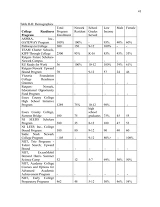 41
Table II-B: Demographics
College Readiness
Program
Total
Program
Enrollment
Newark
Resident
School
Grades
Served
Low
Income
Male Female
ASPIRA, Inc.,
GATEWAY Program 100% 100% - 95% 40% 60%
Pathways to College 300 150 9-12 100% - -
TEAM Charter Schools,
KIPP Through College 2500 95% K-16 85% 45% 55%
Rutgers Future Scholars-
Newark Campus - - - - - -
RU Ready for Work 56 100% 10-12 100% 39% 61%
Rutgers-Newark Upward
Bound Program 70 9-12 57 24 46
Victoria Foundation
College Readiness
Grantees - - - - - -
Rutgers- Newark,
Educational Opportunity
Fund Program - - - - - -
Essex County College
High School Initiative
Program 1289 75% 10-12 98% -
Essex County College,
Summer Bridge 100 75
high
school
graduates 75% 45 55
NJ SEEDS Scholars
Program 380 35 8-12 100 47 53
NJ LEEP, Inc., College
Bound Program 100 80 9-12 90 40 60
Sadie Nash Newark
College Program ~105 - 9-12 80%+ - 100%
NJIT, Trio Programs -
Talent Search; Upward
Bound - - - - - -
NJIT, ExxonMobil
Bernard Harris Summer
Science Camp 52 12 5-7 69% 50% 50%
NJIT, Academy College
Courses and Options for
Advanced Academic
Achievement Program - - - - - -
NJIT, Early College
Preparatory Programs 462 48 5-12 50% 46% 54%
 