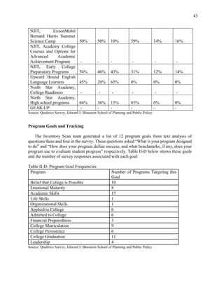 43
NJIT, ExxonMobil
Bernard Harris Summer
Science Camp 50% 50% 10% 59% 14% 16%
NJIT, Academy College
Courses and Options for
Advanced Academic
Achievement Program - - - - - -
NJIT, Early College
Preparatory Programs 54% 46% 43% 31% 12% 14%
Upward Bound English
Language Learners 45% 20% 65% 0% 0% 0%
North Star Academy,
College Readiness - - - - - -
North Star Academy,
High school programs 64% 36% 15% 85% 0% 0%
GEAR-UP - - - - - -
Source: Qualtrics Survey, Edward J. Bloustein School of Planning and Public Policy
Program Goals and Tracking
The Inventory Scan team generated a list of 12 program goals from text analysis of
questions three and four in the survey. These questions asked “What is your program designed
to do” and “How does your program define success, and what benchmarks, if any, does your
program use to evaluate student progress” respectively. Table II-D below shows these goals
and the number of survey responses associated with each goal:
Table II-D: Program Goal Frequencies
Program Number of Programs Targeting this
Goal
Belief that College is Possible 10
Emotional Maturity 8
Academic Skills 17
Life Skills 1
Organizational Skills 1
Applied to College 6
Admitted to College 6
Financial Preparedness 3
College Matriculation 9
College Persistence 6
College Graduation 11
Leadership 4
Source: Qualtrics Survey, Edward J. Bloustein School of Planning and Public Policy
 