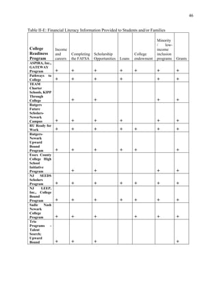 46
Table II-E: Financial Literacy Information Provided to Students and/or Families
College
Readiness
Program
Income
and
careers
Completing
the FAFSA
Scholarship
Opportunities Loans
College
endowment
Minority
/ low-
income
inclusion
programs Grants
ASPIRA, Inc.,
GATEWAY
Program + + + + + + +
Pathways to
College + + + + + +
TEAM
Charter
Schools, KIPP
Through
College + + + +
Rutgers
Future
Scholars-
Newark
Campus + + + + + +
RU Ready for
Work + + + + + + +
Rutgers-
Newark
Upward
Bound
Program + + + + + +
Essex County
College High
School
Initiative
Program + + + +
NJ SEEDS
Scholars
Program + + + + + + +
NJ LEEP,
Inc., College
Bound
Program + + + + + + +
Sadie Nash
Newark
College
Program + + + + + +
Trio
Programs -
Talent
Search;
Upward
Bound + + + +
 