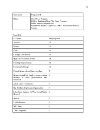 50
Individuals Unspecified
Other 21st CCLC Program
College Readiness Now Pilot Grant Program
Public Monies (unspecified)
Grant from Barclays Capital via CMO Uncommon Schools
Tuition
Table II-G
4. Partner # of programs
Students 17
Parents 16
Staff 16
Colleges/Universities 16
High schools/school district 14
Funding Organizations 12
Community Groups 10
City of Newark &/or Mayor’s office 3
Newark Area Civic Leaders, entrepreneurs,
business & other professionals who
volunteer
1
Jersey Cares (volunteers) 1
Big Brothers Big Sisters Organization 1
Schools on Campus (SPAA, Social Work,
Honors)
1
Aspira 1
Latino Institute 1
NJIT EOP 1
TRIO Programs 1
 