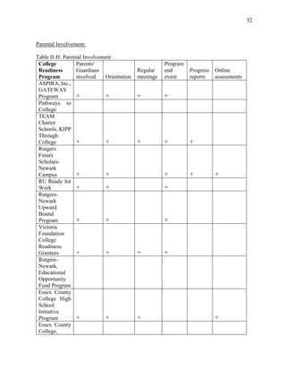 52
Parental Involvement:
Table II-H: Parental Involvement
College
Readiness
Program
Parents/
Guardians
involved Orientation
Regular
meetings
Program
end
event
Progress
reports
Online
assessments
ASPIRA, Inc.,
GATEWAY
Program + + + +
Pathways to
College
TEAM
Charter
Schools, KIPP
Through
College + + + + +
Rutgers
Future
Scholars-
Newark
Campus + + + + +
RU Ready for
Work + + +
Rutgers-
Newark
Upward
Bound
Program + + +
Victoria
Foundation
College
Readiness
Grantees + + + +
Rutgers-
Newark,
Educational
Opportunity
Fund Program
Essex County
College High
School
Initiative
Program + + + +
Essex County
College,
 