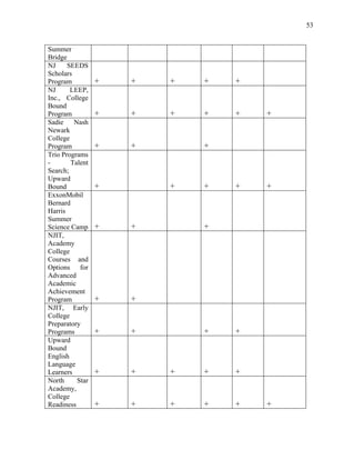 53
Summer
Bridge
NJ SEEDS
Scholars
Program + + + + +
NJ LEEP,
Inc., College
Bound
Program + + + + + +
Sadie Nash
Newark
College
Program + + +
Trio Programs
- Talent
Search;
Upward
Bound + + + + +
ExxonMobil
Bernard
Harris
Summer
Science Camp + + +
NJIT,
Academy
College
Courses and
Options for
Advanced
Academic
Achievement
Program + +
NJIT, Early
College
Preparatory
Programs + + + +
Upward
Bound
English
Language
Learners + + + + +
North Star
Academy,
College
Readiness + + + + + +
 