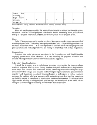 54
North Star
Academy,
High school
programs + + + + + +
GEAR-UP
Source: Qualtrics Survey, Edward J. Bloustein School of Planning and Public Policy
Strengths:
There are varying opportunities for parental involvement in college readiness programs,
as seen in Table II-F. Of the programs that involve parents and family heads, 94% include
family in a program orientation, and 88% invite family to an end of program event.
Gaps:
Only 59% engage parents in regular meetings. Some programs keep parents apprised of
student progress, with 53% sending home progress reports, and 35% providing parents access
to online assessment tools. It is also important to consider what services programs can
provide for students without parents who are willing or able to help with college preparation.
Opportunities:
Programs that invite parents to participate in the beginning and end should consider
engaging parents more often. However, it is also necessary for programs to ensure that
students whose parents are uninvolved feel included and supported.
7. Inventory Scan Conclusions
Overall, the inventory scan revealed three important opportunities for Newark college
readiness programs. First, by better linking services with goals and outcomes, programs can
learn where their students need more help. Second, extending milestone tracking and wrap-
around support to college-level students will help improve persistence and graduation rates
overall. Third, there is an opportunity to expand access to and success in college readiness
programs for students who have less successful academic records, less involved parents, or
the inability to pay to participate in a program’s residential component. Focusing on these
opportunities will help existing programs grow stronger and will help the NCLC move toward
their goal of increasing postsecondary attainment for Newark residents.
 